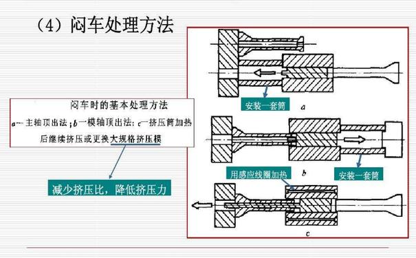 擠壓悶車處理方法 擠壓悶車處理方法