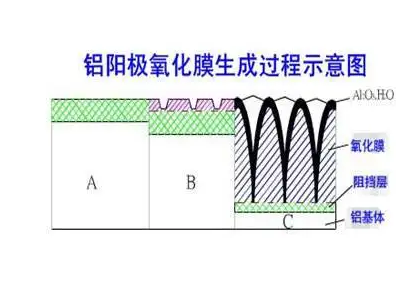 鋁型材硬質陽極氧化膜生成過程 鋁型材硬質陽極氧化膜生成過程